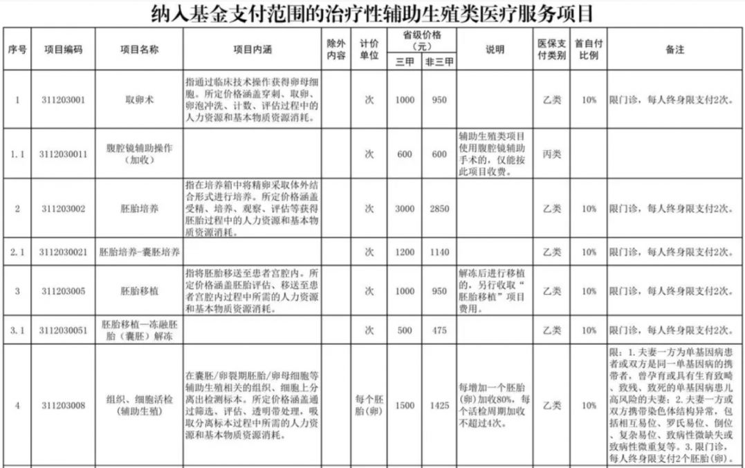 江门辅助生殖纳入医保(辅助生殖纳入医保惠及百万人)