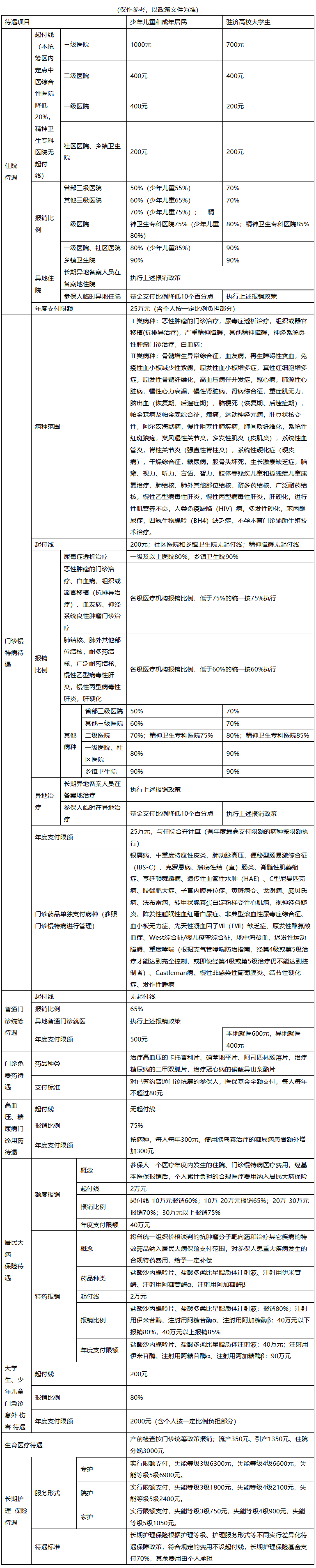 江门城市医保报销比例(大病农保报销比例是多少)